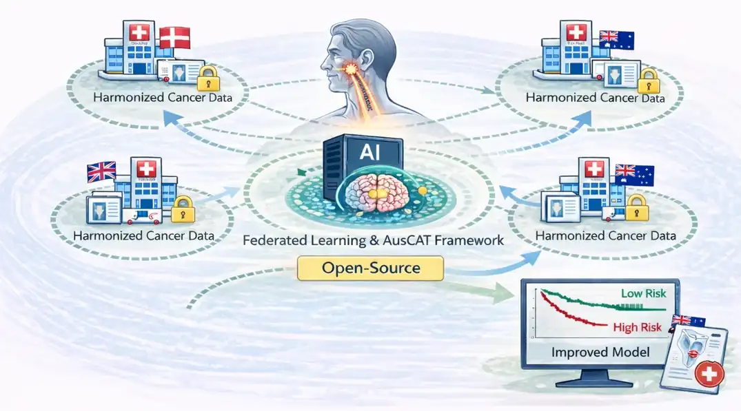 Overview of a federated learning approach used for collaborative development of a larynx cancer survival prediction model using harmonized data from international hospitals while preserving privacy.