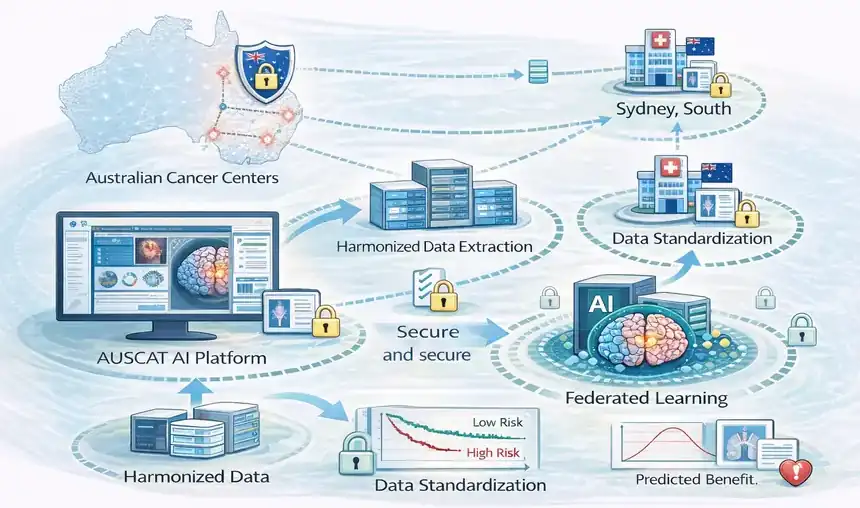 Overview of the implementation of the Australian Computer-Assisted Theragnostics (AusCAT) network for secure, harmonized data extraction, standardization, analysis and federated learning in radiation oncology to support multi-institutional precision oncology research while preserving data privacy.