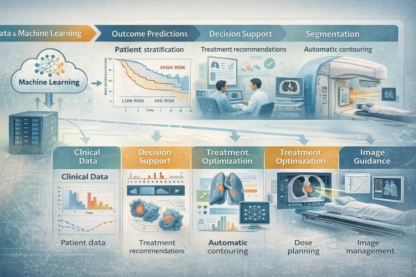 Graphical abstract summarizing machine learning applications in radiation oncology across decision support, segmentation, treatment planning, and image-guided treatment, supported by clinical, imaging, dose, and outcome data.